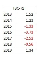 Após quatro anos de queda, economia do RJ cresce 1,3% em 2019